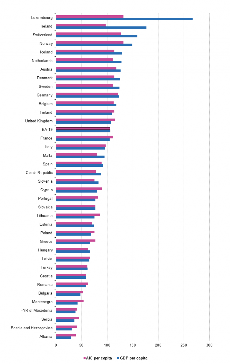 Albania’s GDP per Capita Lowest in Europe, Eurostat Says • IIA