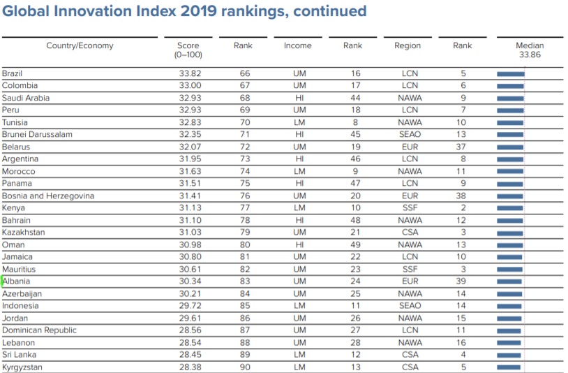 Самый высокий рейтинг 2019. Глобальный индекс инноваций (Global Innovation Index). Global Innovation Index 2019. Глобальный инновационный индекс 2019. Глобальный индекс инноваций 2018 Россия.