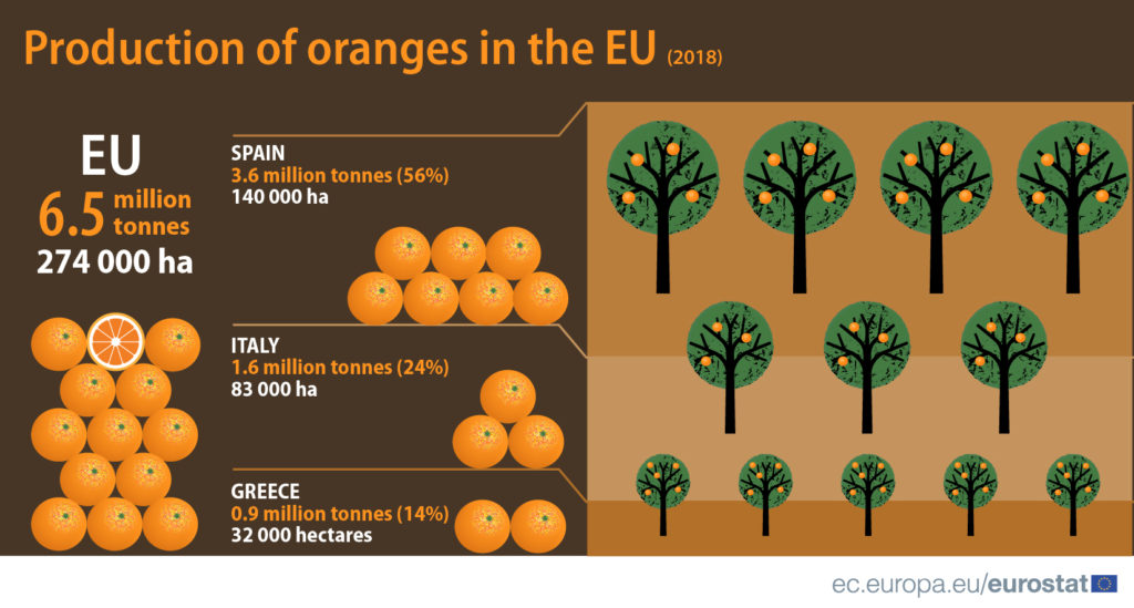 Orange production Europe
