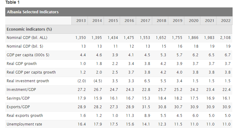 Standard & Poor's Affirms B+/B Rating For Albania • IIA