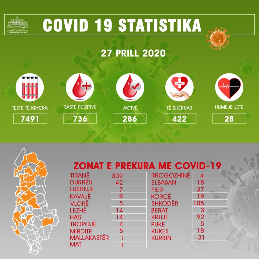 COVID-19 Cases in Albania Reach 736