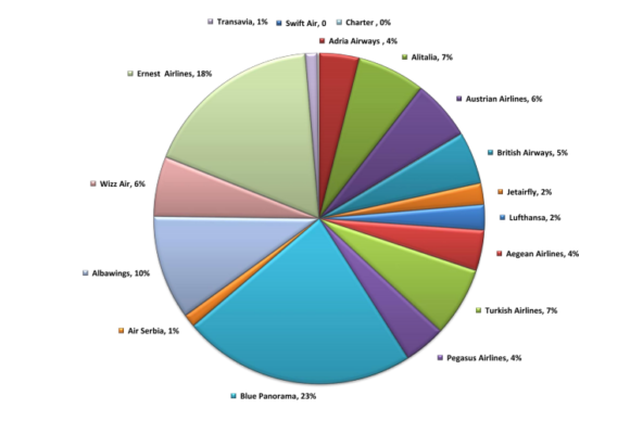 Top Airlines by Passenger Numbers in March • IIA