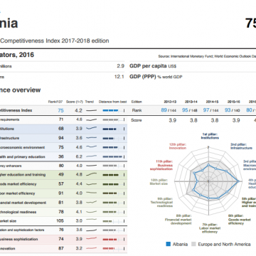 Albania Improves on WEF’s Global Competitiveness Rankings