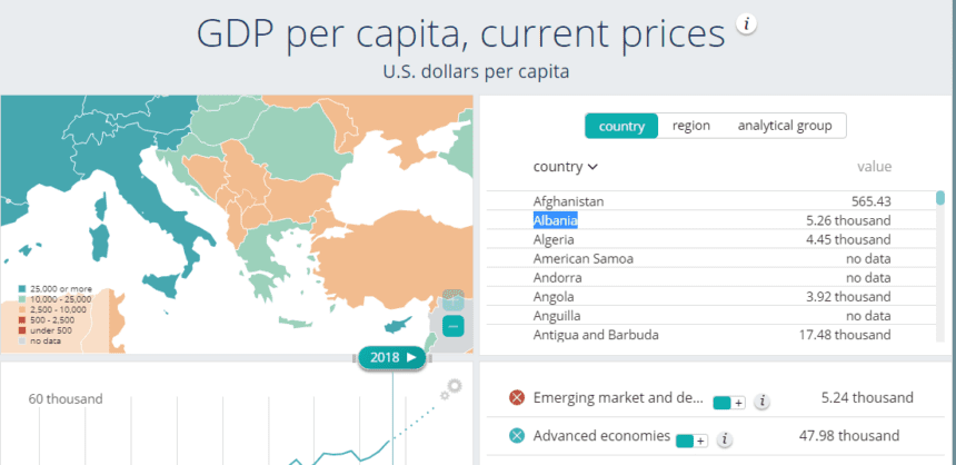 Albania and Kosovo Last in Europe in Terms of GDP per Capita