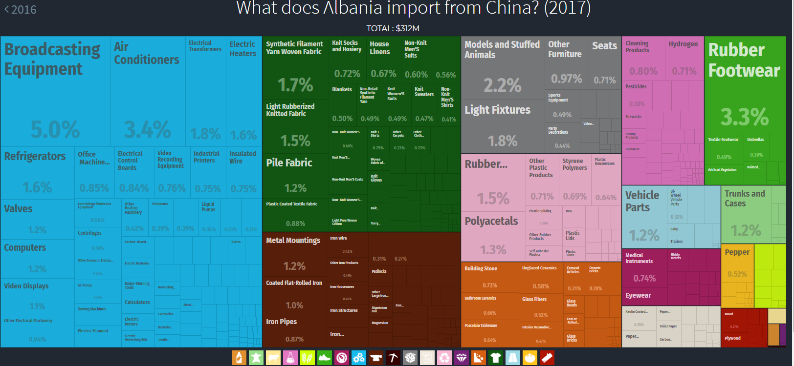 Albania imports from China