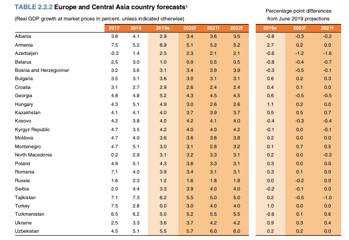  Europe and Central Asia country forecasts