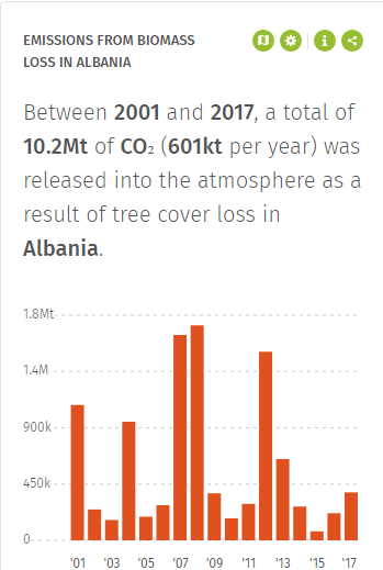 Biomass loss Albania