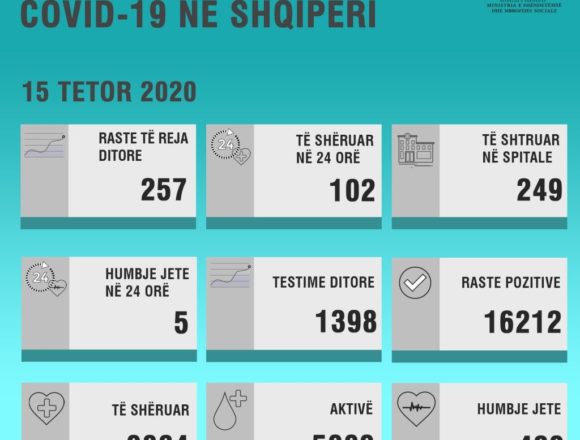 COVID-19 Cases Increase Significantly in Albania COVID-19 Cases Increase Significantly in Albania