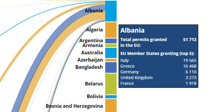 eurostat about albania