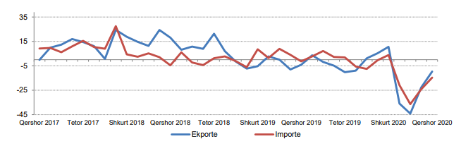 Exports-Imports Albania