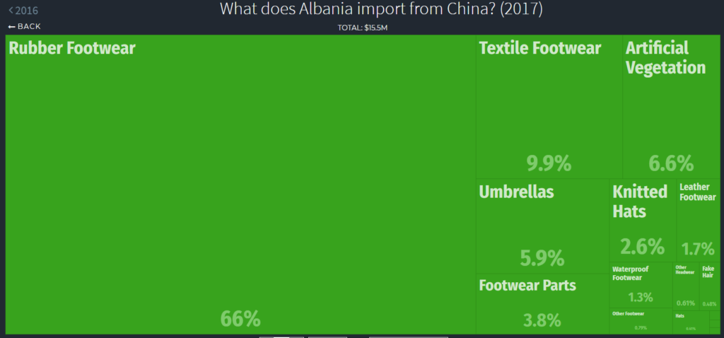 Footwear imports Albania