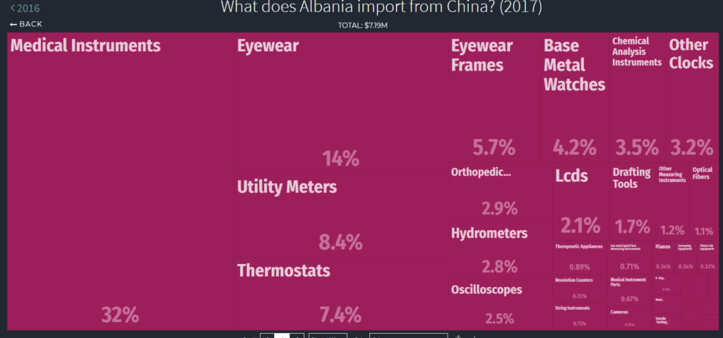 instruments imports Albania