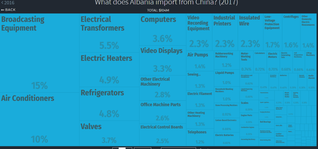 machinery goods Albania imported from China 