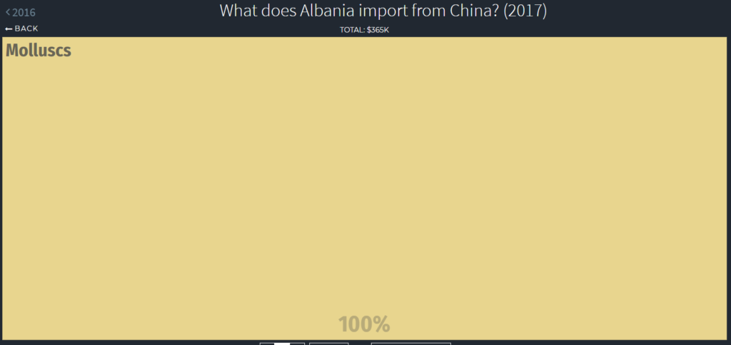mollusks imports Albania