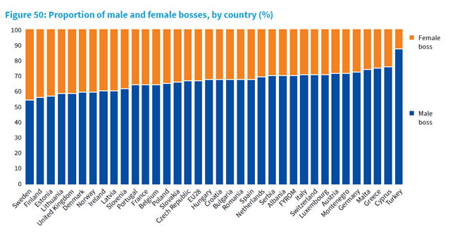 40% of Albanian Bosses are Females