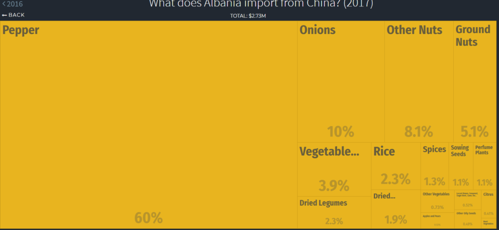 vegetables imports Albania